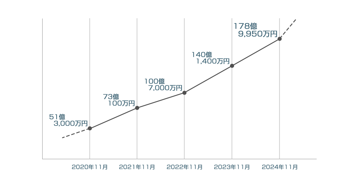 売上推移グラフ2024