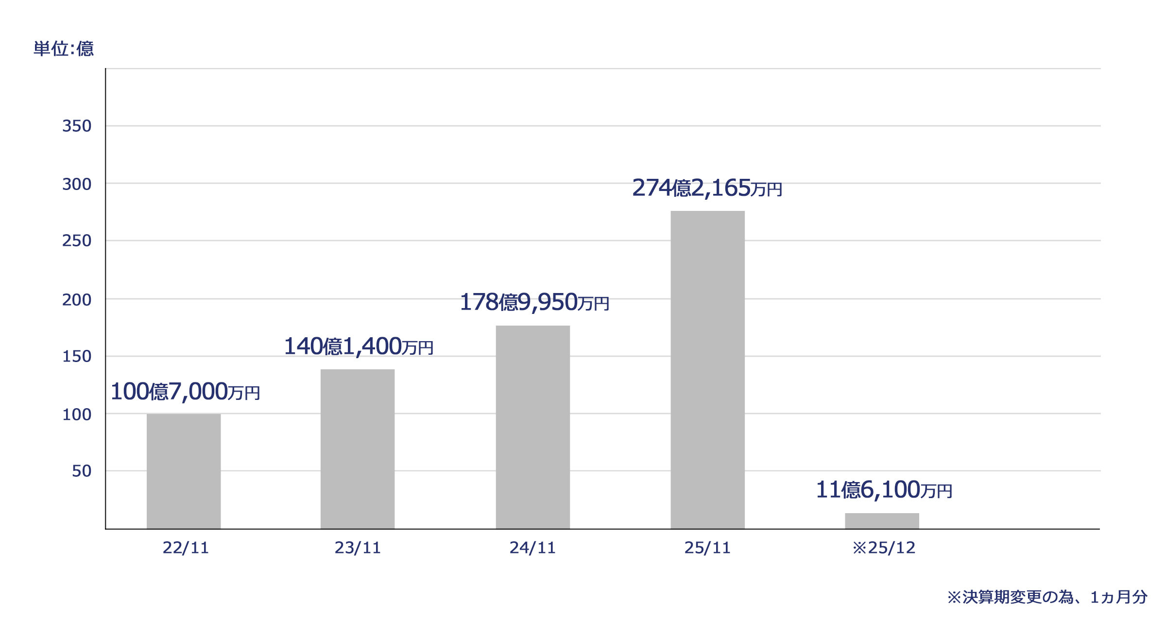 売上推移グラフ2025
